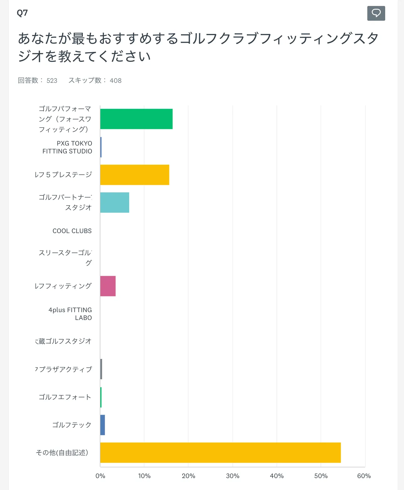 調査7. あなたが最もおすすめするゴルフクラブフィッティングスタジオを教えてください