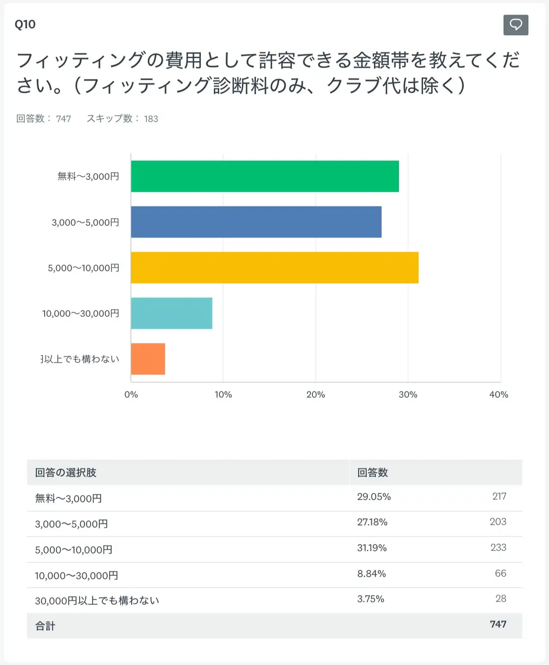 ゴルフライブメルマガ読者の中から、フィッティング経験者522名のアンケート調査5. フィッティングの費用として許容できる金額帯を教えてください（診断料のみ、クラブ代は除く）