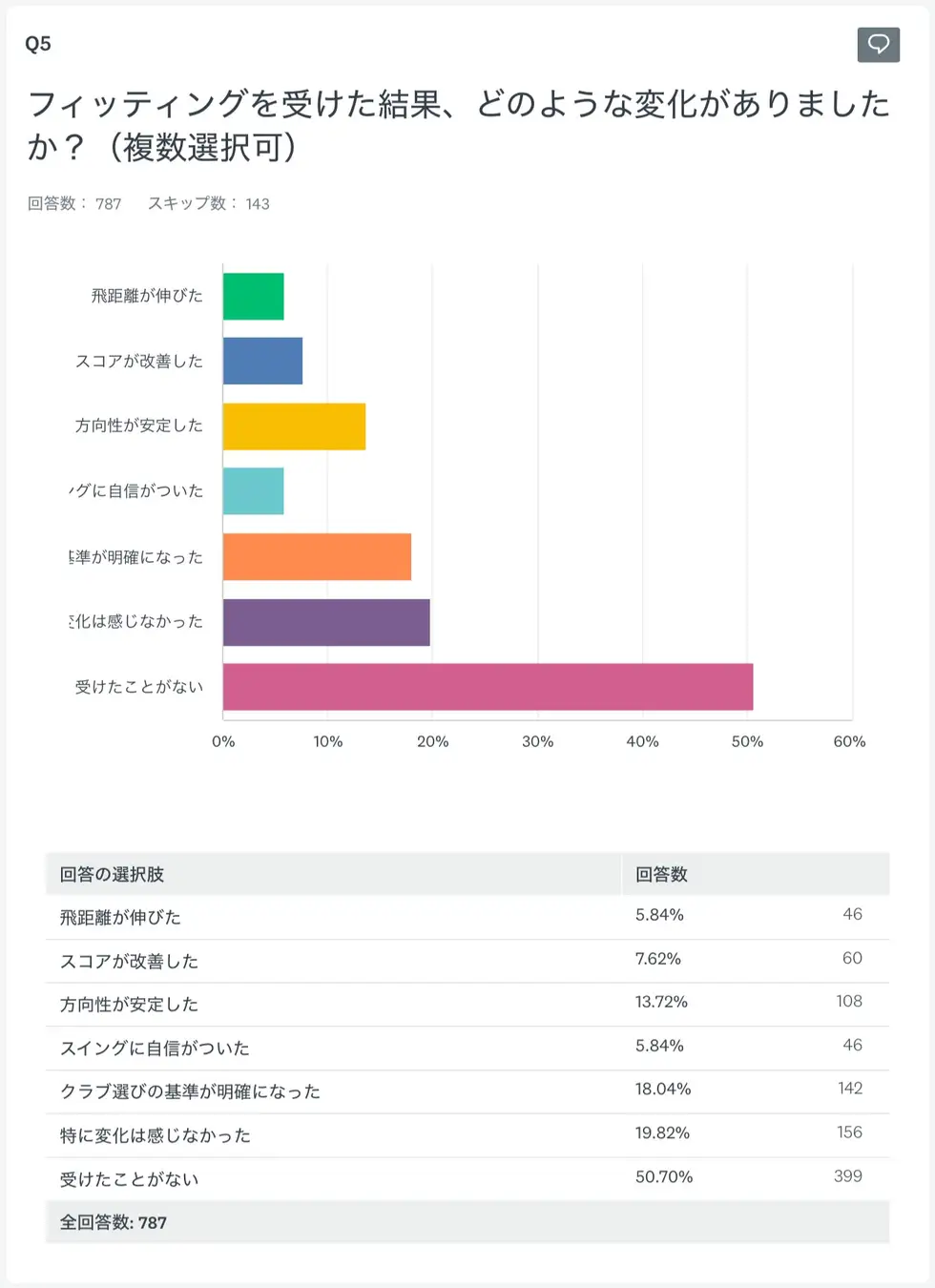 ゴルフライブメルマガ読者の中から、フィッティング経験者522名のアンケート結果